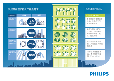 Infographic_飛利浦城市農(nóng)場