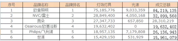 成交額過千萬的6家店鋪
