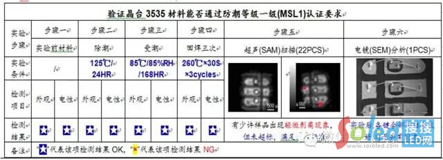 經測試結果判定OK,符合防潮等級一級(MSL1)
