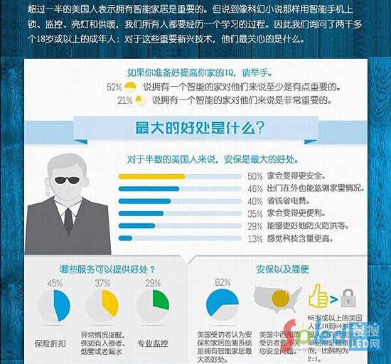智能家居調(diào)查報(bào)告信息圖
