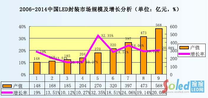 2006-2014Ї(gu)LEDbЈ(chng)Ҏ(gu)ģL(zhng)λ|Ԫ%