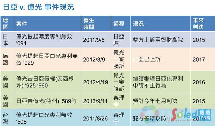 日亞化與億光專利訴訟事件表