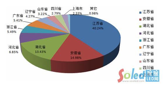 2015年1月～5月全國白熾燈泡行業(yè)累計產量地區(qū)占比情況