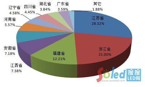 2015年1月～5月全國熒光燈行業(yè)累計產量地區(qū)占比情況