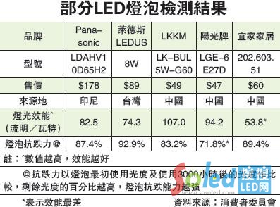 部分LED燈泡檢測結果