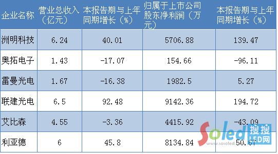 6家上市企業(yè)半年報(bào)