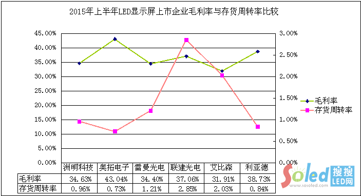 2015上半年LED顯示屏上市企業(yè)毛利率與存貨周轉(zhuǎn)率比較