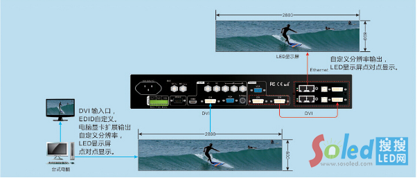 LVP505視頻處理器