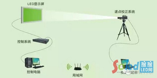 LED顯示屏逐點(diǎn)校正