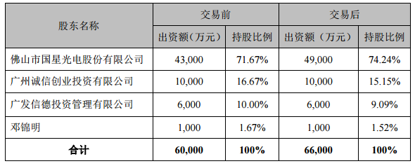 國(guó)星半導(dǎo)體股權(quán)變化