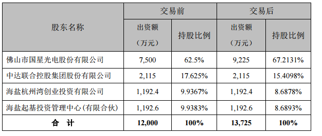 亞威朗科技股權(quán)變化