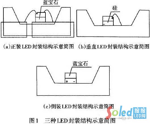 LED芯片封裝正裝、倒裝、垂直裝封裝結(jié)構(gòu)示意圖 LED網(wǎng)