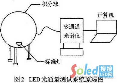 LED燈芯片光通量測試原理圖 LED網(wǎng)