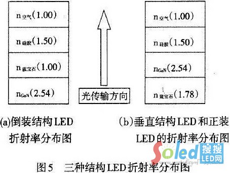 LED芯片封裝三種封裝結(jié)構(gòu)折射率 LED網(wǎng)