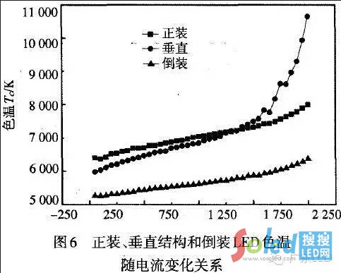 LED芯片三種封裝結(jié)構(gòu)和色溫隨電流變化關(guān)系 LED網(wǎng)
