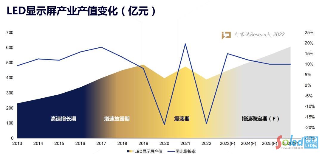 回顧LED行業(yè)疫情這三年，明年第一個(gè)春天將如何？