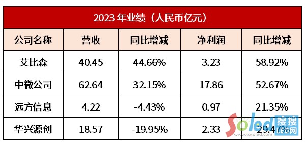 艾比森、中微公司等4家公司發(fā)布業(yè)績(jī)快報(bào)