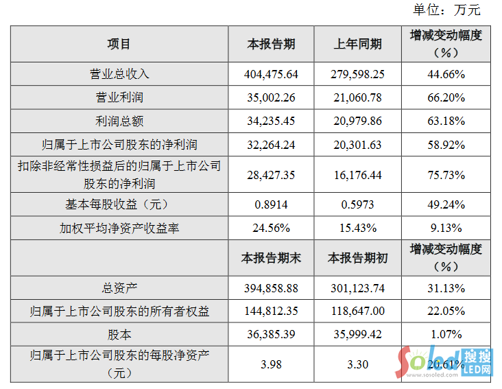艾比森、中微公司等4家公司發(fā)布業(yè)績(jī)快報(bào)